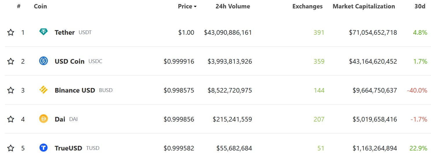 Binance USD'nin piyasa değerinde büyük düşüş var!