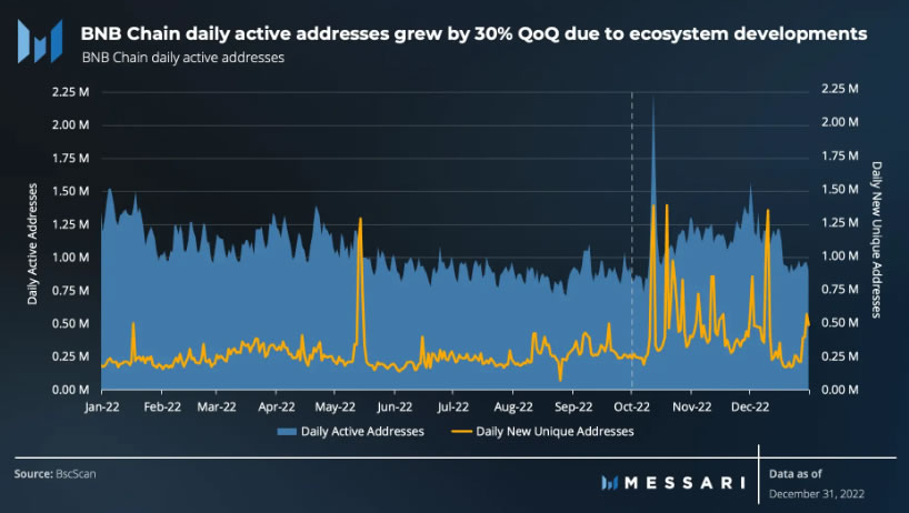 BNB Chain'in yüzü 2022 4. çeyrekte güldü!