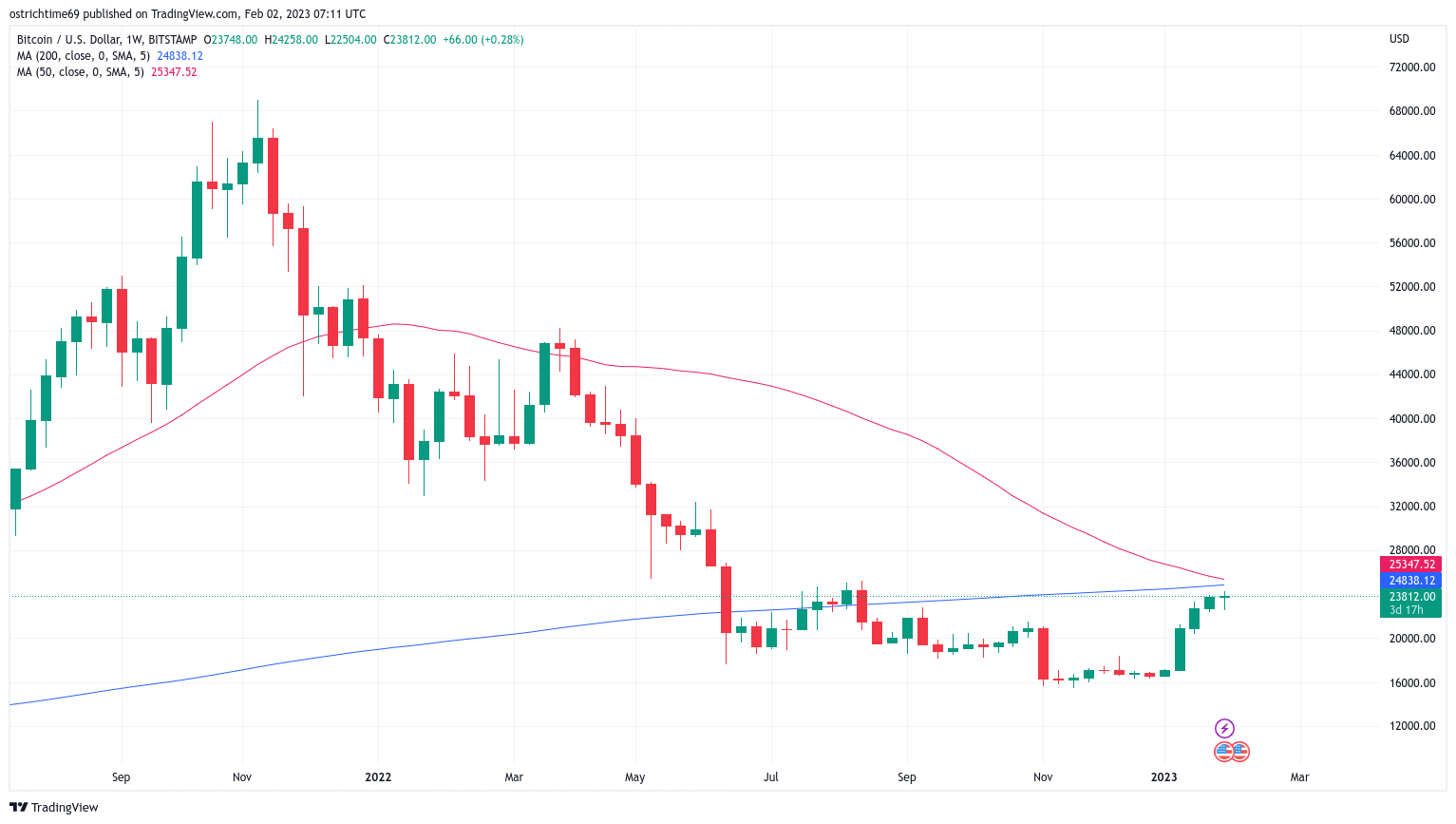 Bitcoin (BTC) yatırımcıları bu iki seviye için savaşıyor!