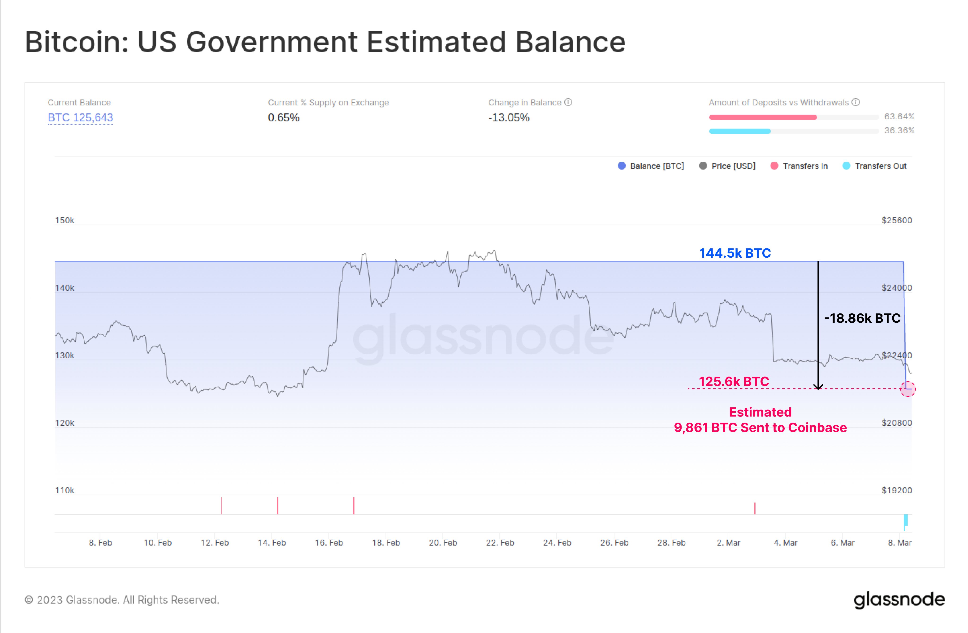 Silk Road Bitcoin'leri birden fazla cüzdana taşındı! Yoksa satılacak mı?