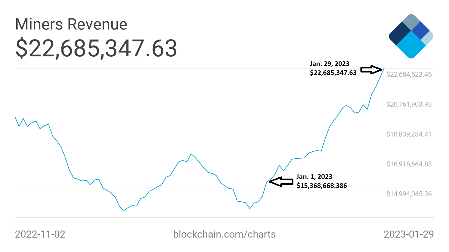 Bitcoin (BTC) madencilik gelirleri son bir ayda 23 milyon dolara ulaştı!