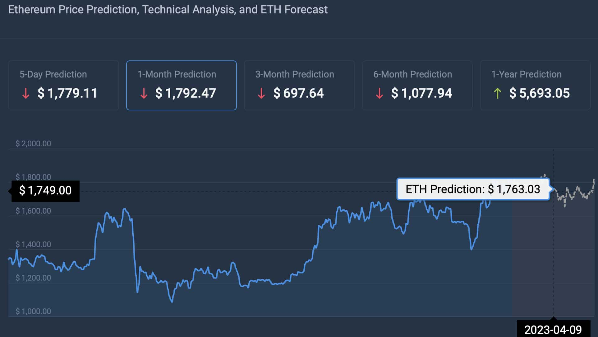 Yapay zeka, Ethereum (ETH) tahmini yaptı