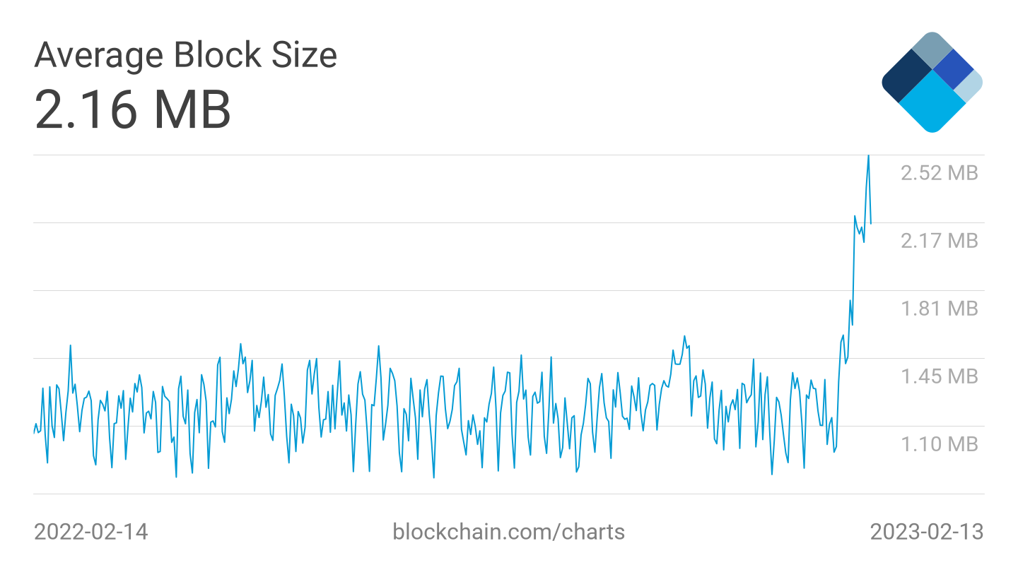 Ordinals Protocol, Bitcoin blok boyutlarını rekora taşıdı