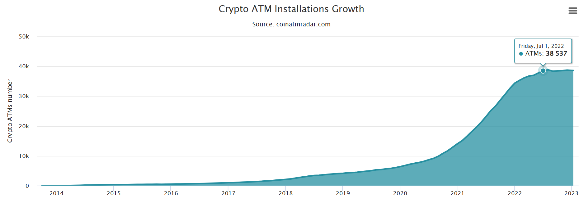 Son altı ayda kurulan Bitcoin (BTC) ATM'lerin sayısı 100'e ulaşamadı!