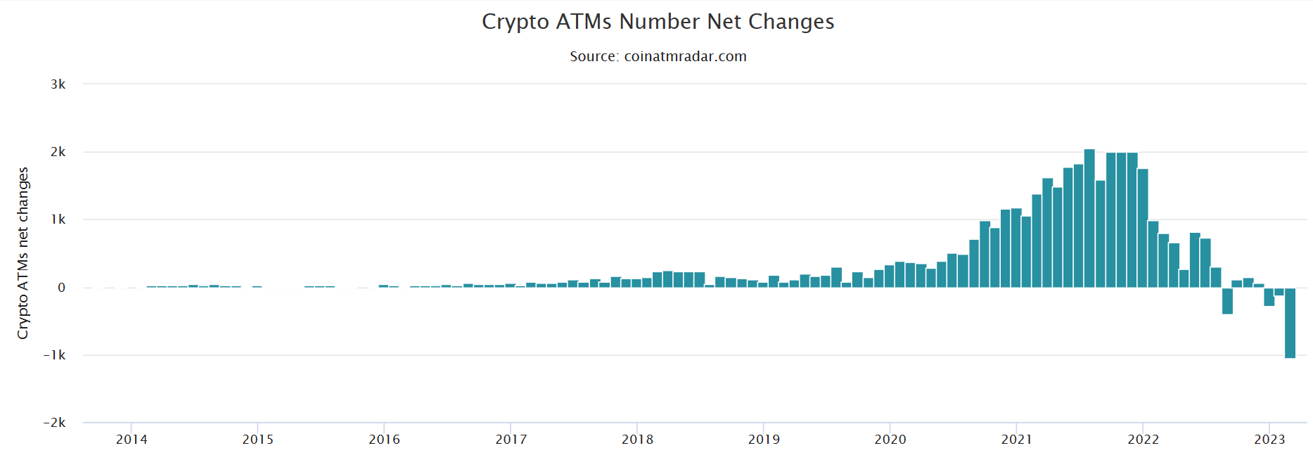 Bitcoin ATM'lerinde son iki ayda 412 makine devre dışı bırakıldı