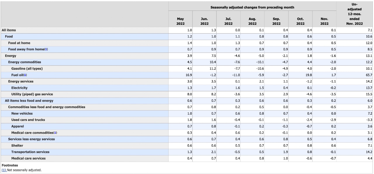 ABD Kasım 2022 enflasyon verisi açıklandı