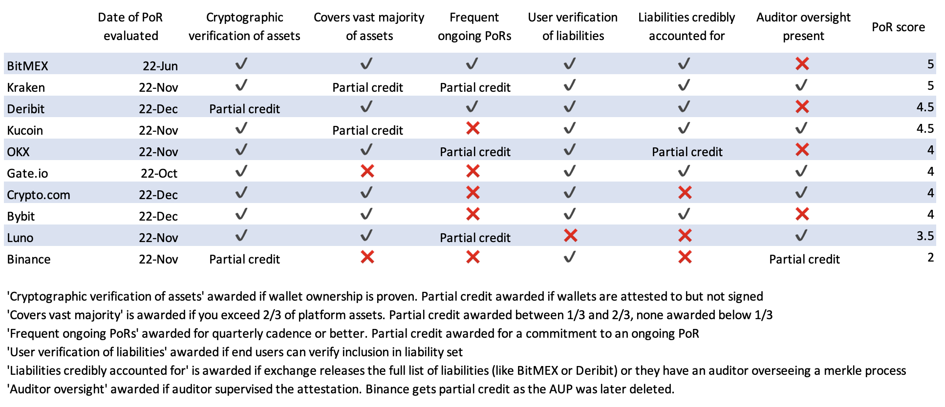 Bitcoin savunucusu, borsaların rezerv kanıtı verilerini değerlendirdi