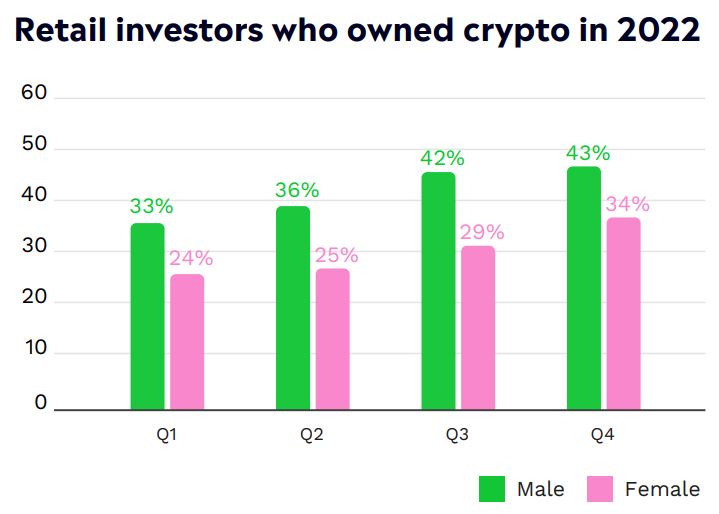 eToro anketi: Kripto benimsemeleri kadınlar arasında daha fazla!