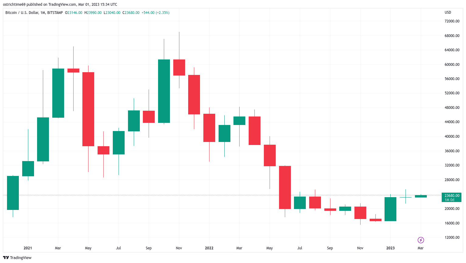 Bitcoin, şimdiye kadar ki en az oynaklık yaşadığı ayı geride bıraktı