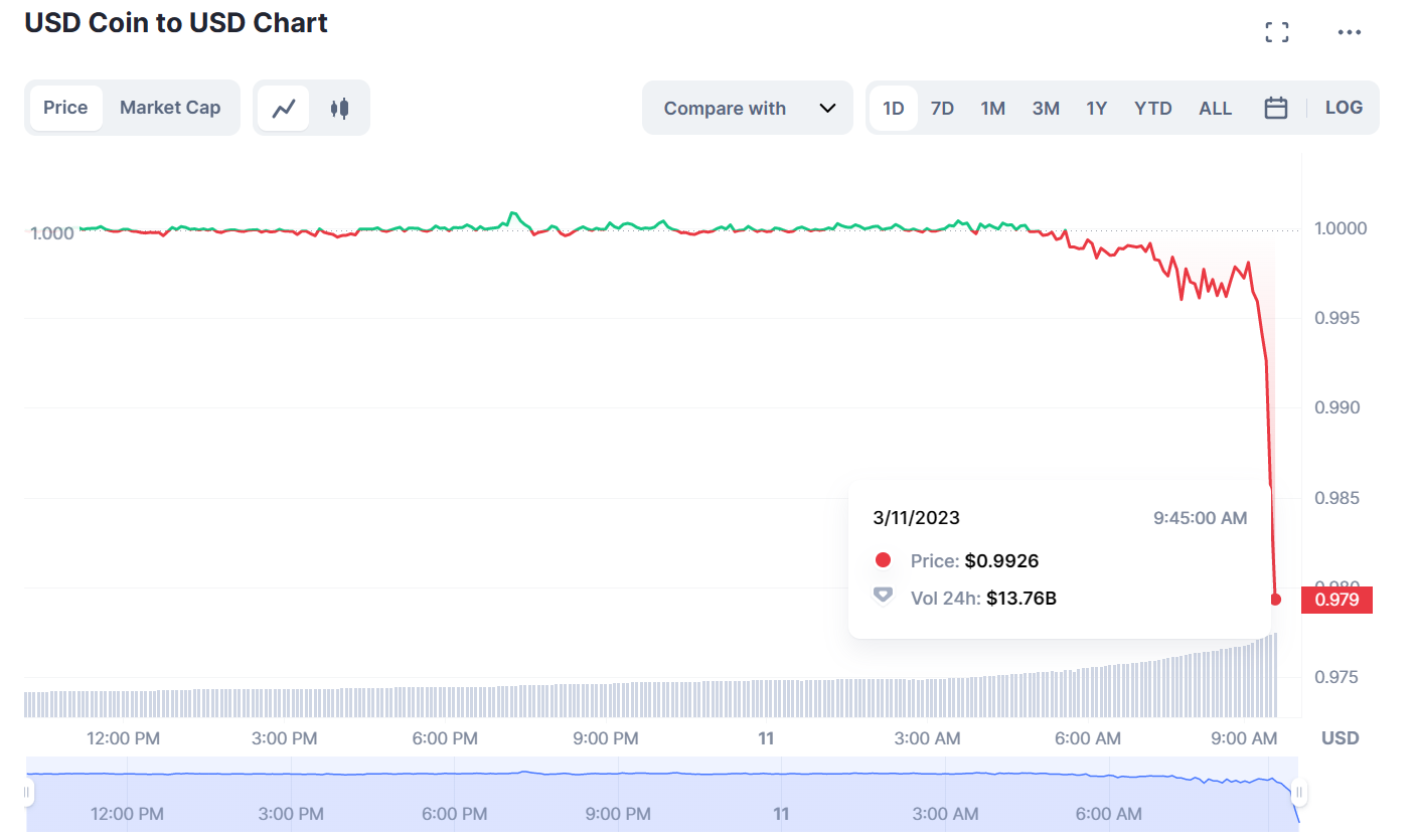 USD Coin (USDC) dolar sabitini kaybetti