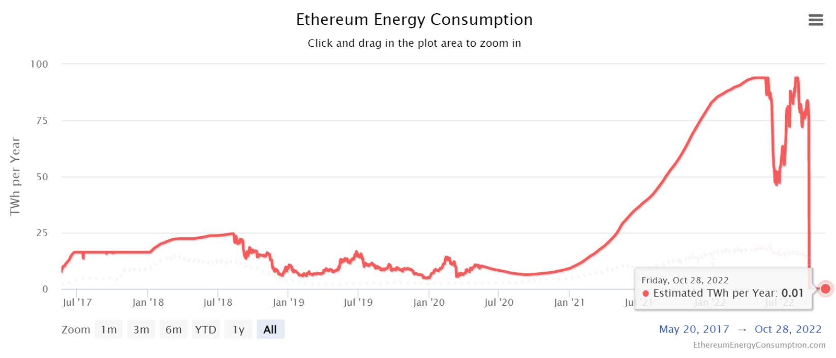 Dört yıldır uykuda olan Ethereum boğaları uyandı: 22,982 ETH harekete geçti