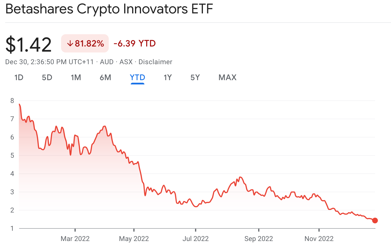 Kripto tabanlı ETF'ler, Avustralya ETF'lerindeki en kötü performansa sahip