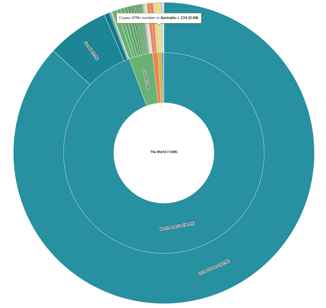 Avustralya, kripto ATM kurulumlarında hakimiyetini artırıyor!