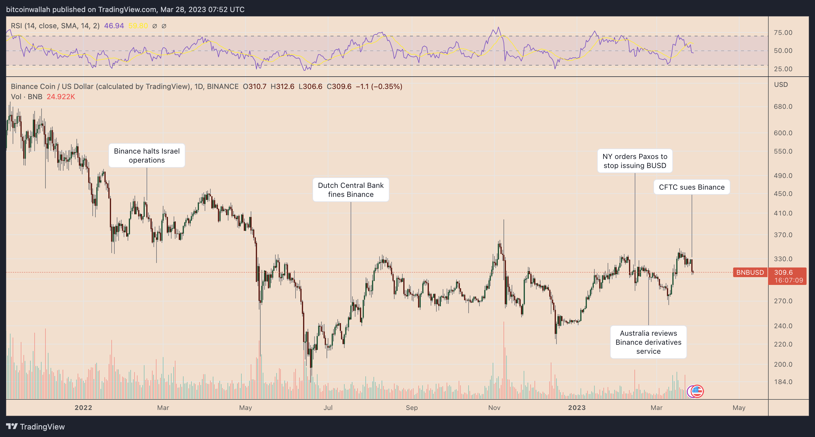 BNB'de 200 dolar tehlikesi: Binance-CFTC savaşı nasıl etkileyecek?