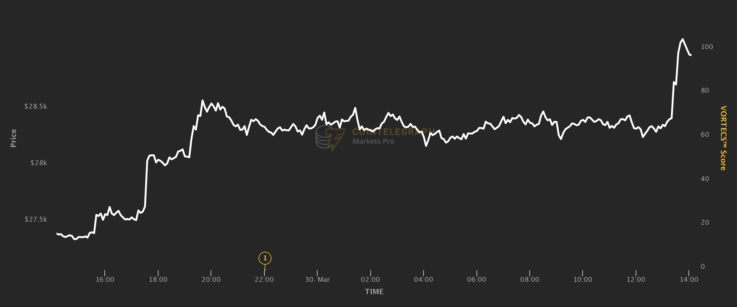 Bitcoin (BTC), 29.000 dolara göz kırptı