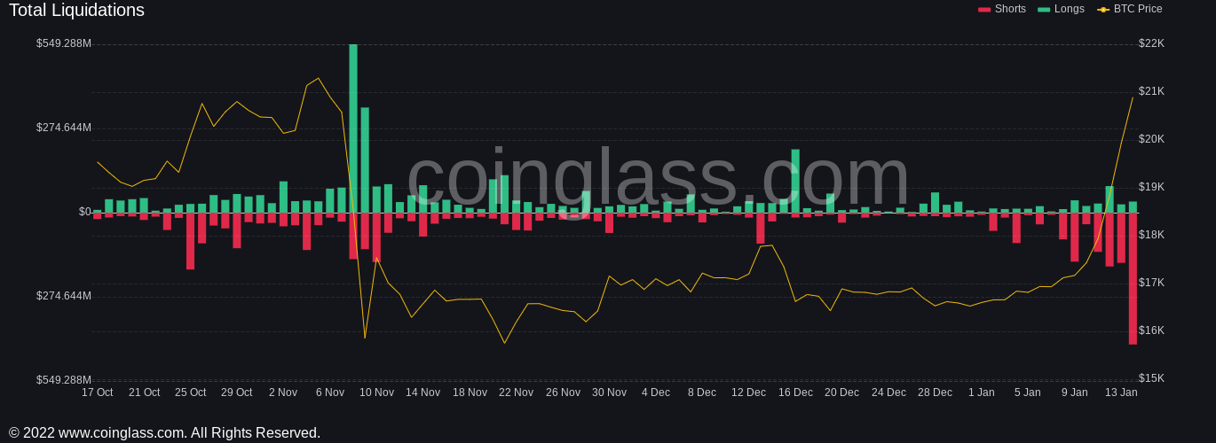 Bitcoin Fiyatı 21 bin dolara yükseldi: Üç günde 300 milyon dolar tasfiye edildi