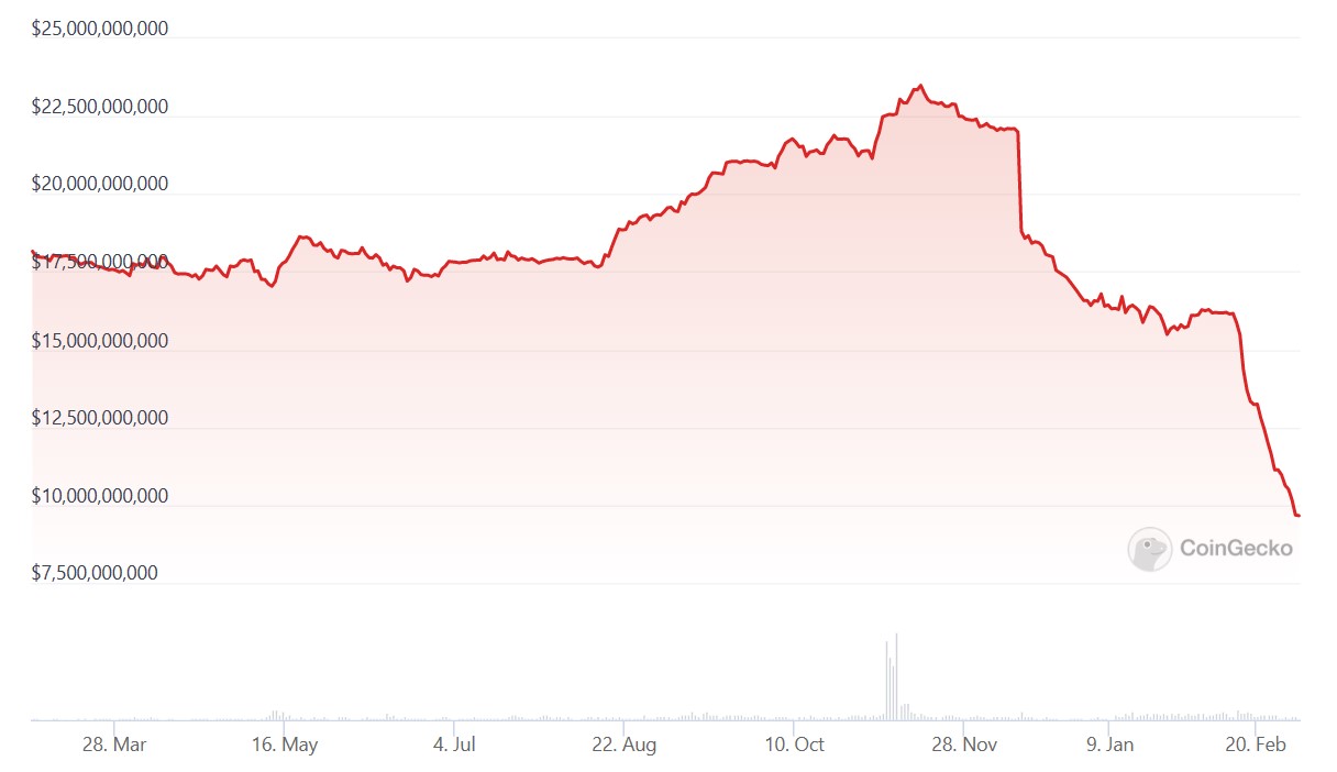 Binance USD'nin piyasa değerinde büyük düşüş var!