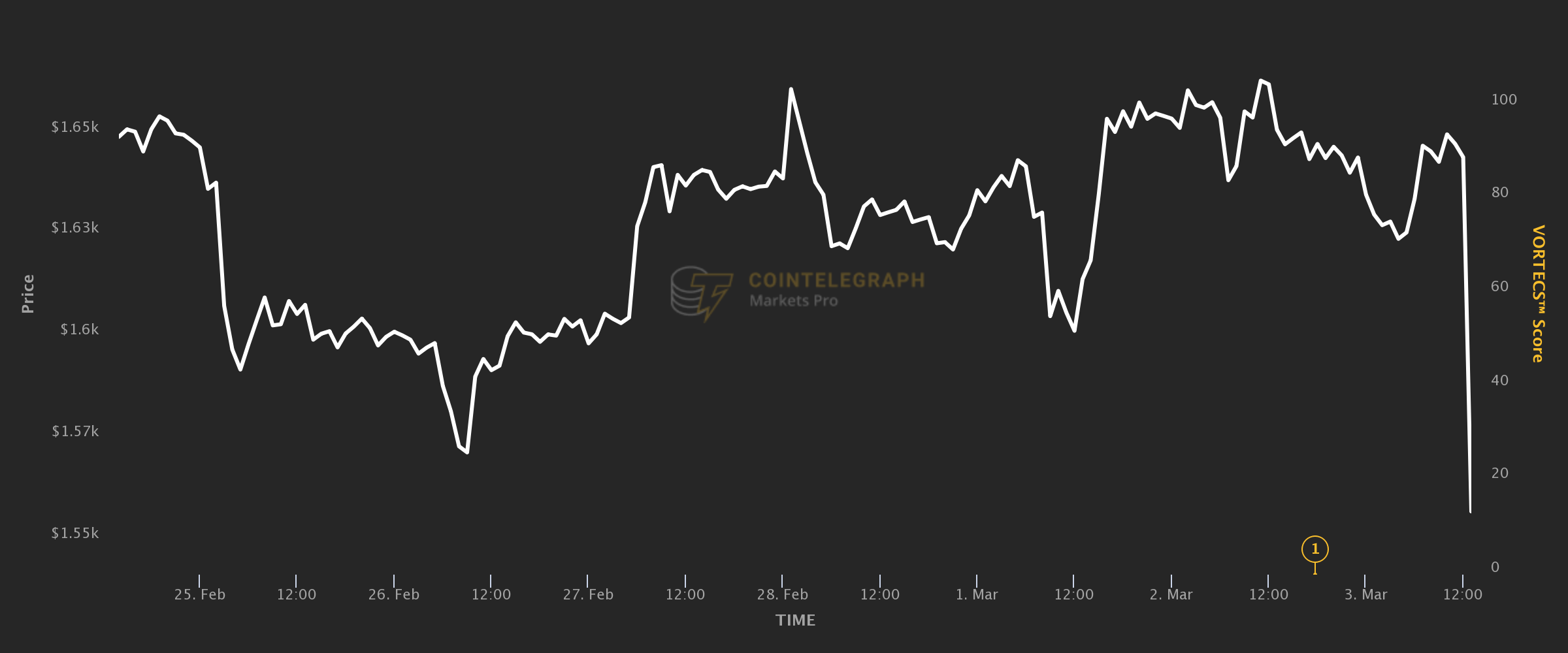 Bitcoin (BTC), yüzde 5 değer kaybetti: Peki sebebi ne?