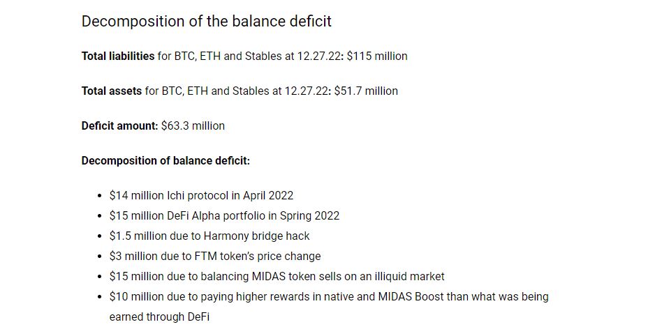 Kripto şirketi Midas kepenkleri indiriyor: 63 milyon dolarlık zarar bildirdi