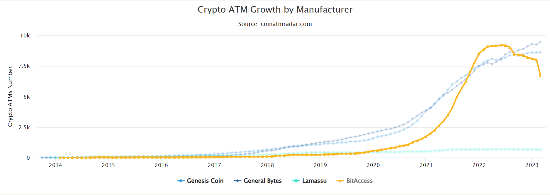 Bitcoin Depot, 7.000'e yakın kripto ATM'sini yazılıma dönüştürdü!