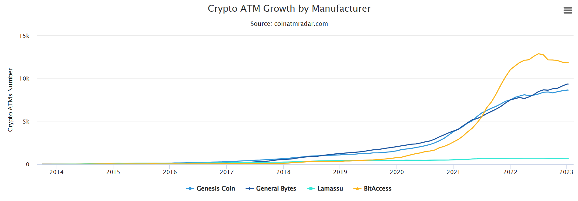 Son altı ayda kurulan Bitcoin (BTC) ATM'lerin sayısı 100'e ulaşamadı!