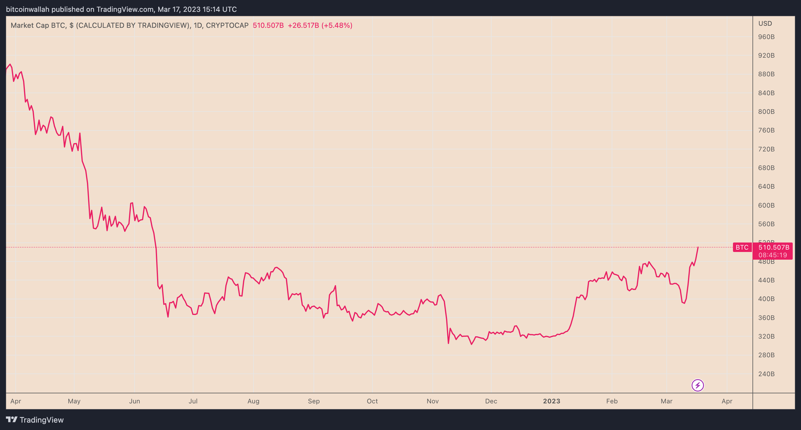 Bitcoin'in (BTC) piyasa değeri, Wall Street bankalarını solladı