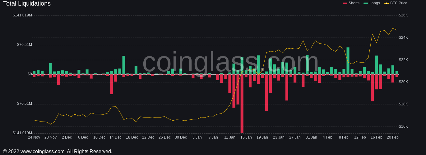 Bitcoin (BTC), Wall Street açılış öncesi 25.000 dolardan yine ret aldı