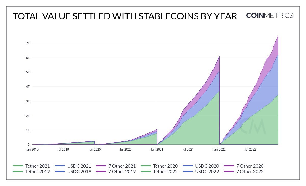 Stablecoin ödeme hacmi 2023'te tüm büyük kart ağlarını geride bırakabilir