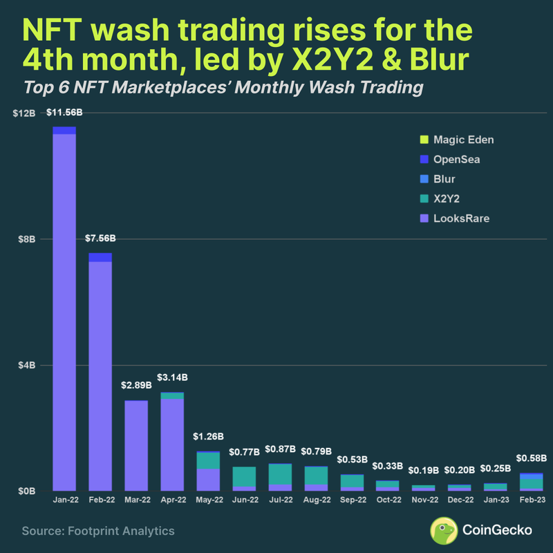 NFT wash trading, Şubat ayında 6 oranında arttı