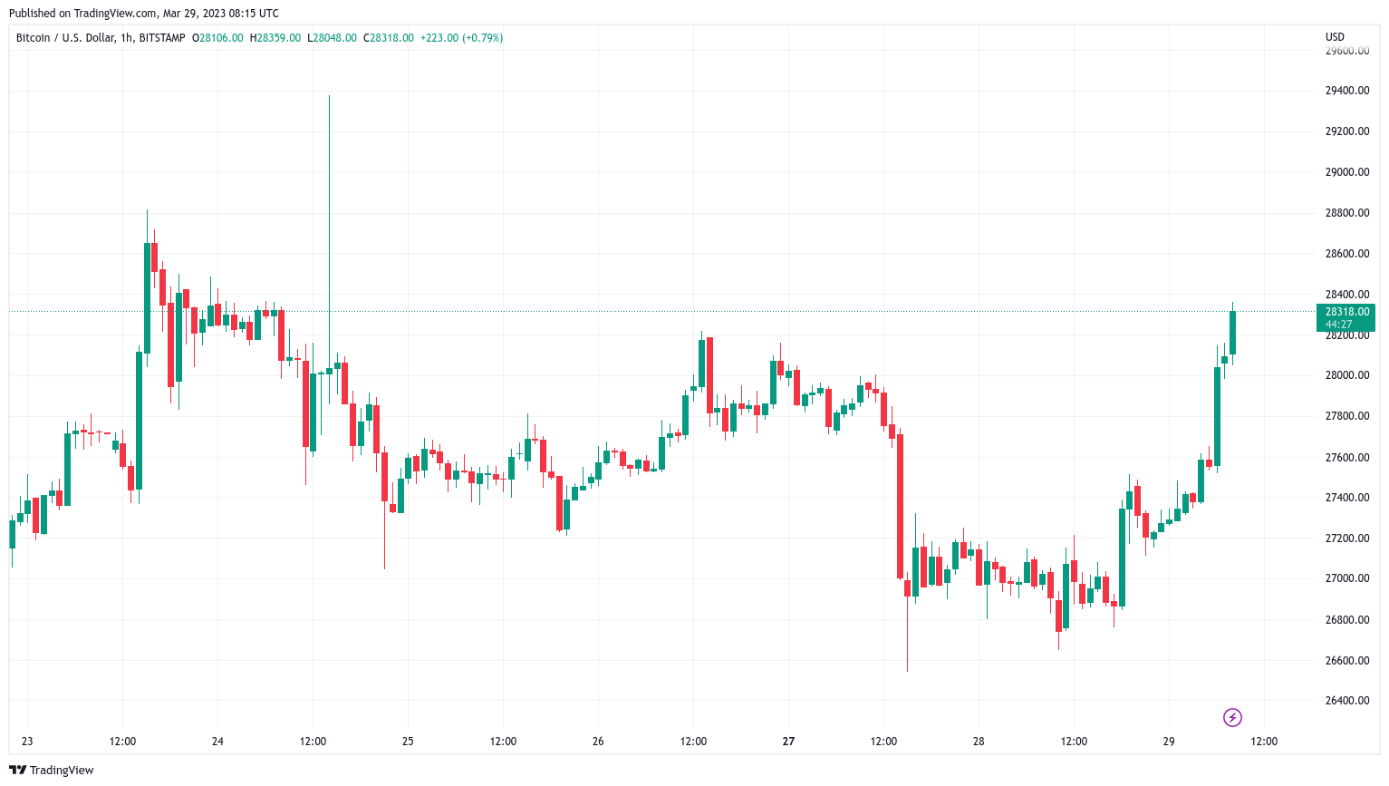 Bitcoin fiyatı, 28 bin doların üstüne çıktı!