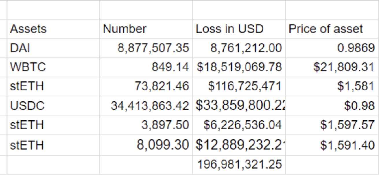 Euler Finance saldırganı, çalınan 58.000'den fazla Ether'i iade etti