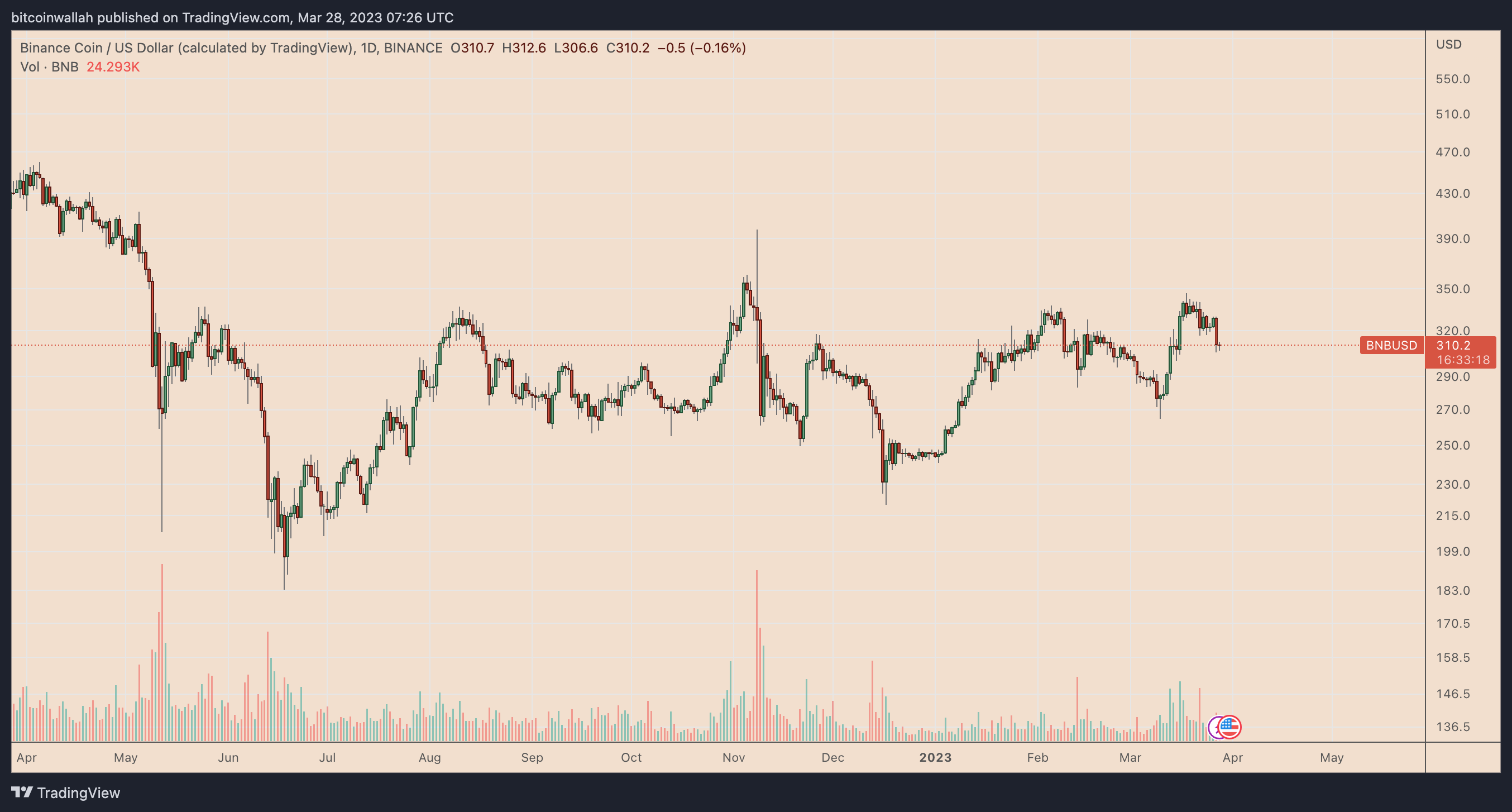 BNB'de 200 dolar tehlikesi: Binance-CFTC savaşı nasıl etkileyecek?