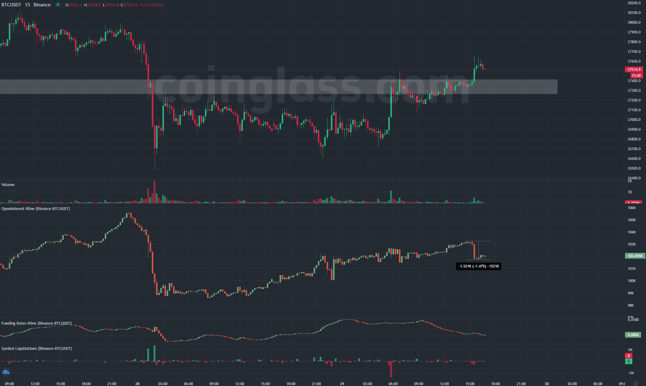 Bitcoin fiyatı, 28 bin doların üstüne çıktı!