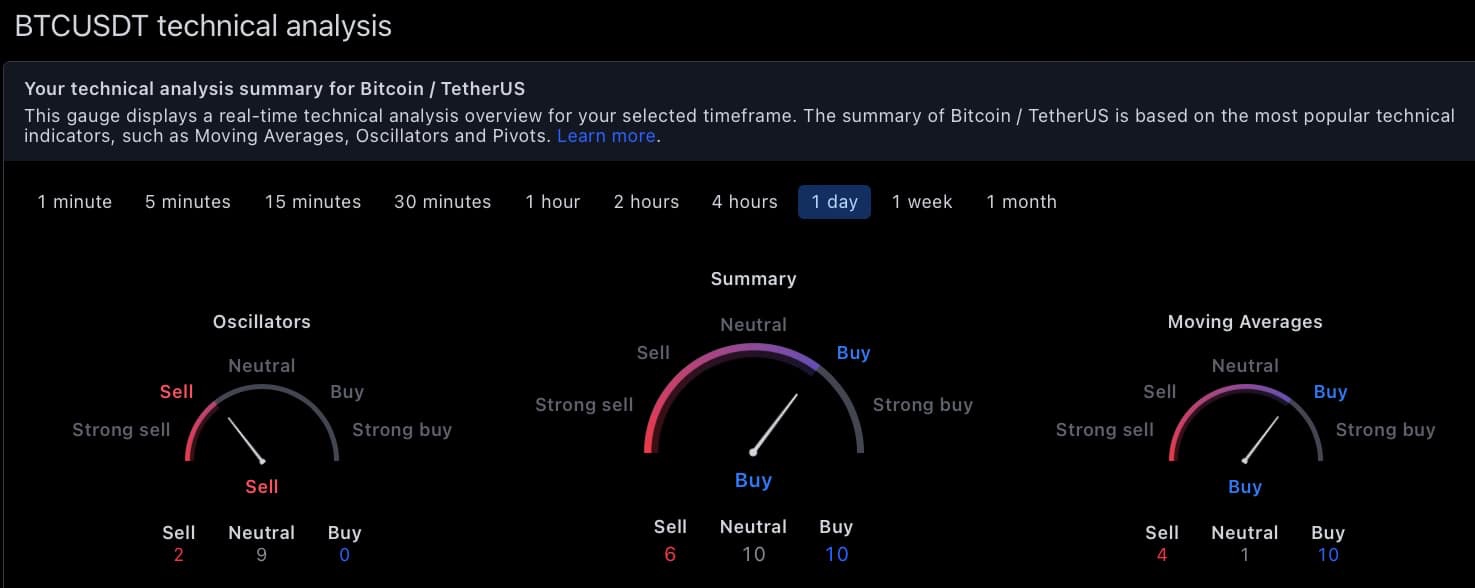 Kripto topluluğundan Bitcoin (BTC) için 20.254 dolar beklentisi