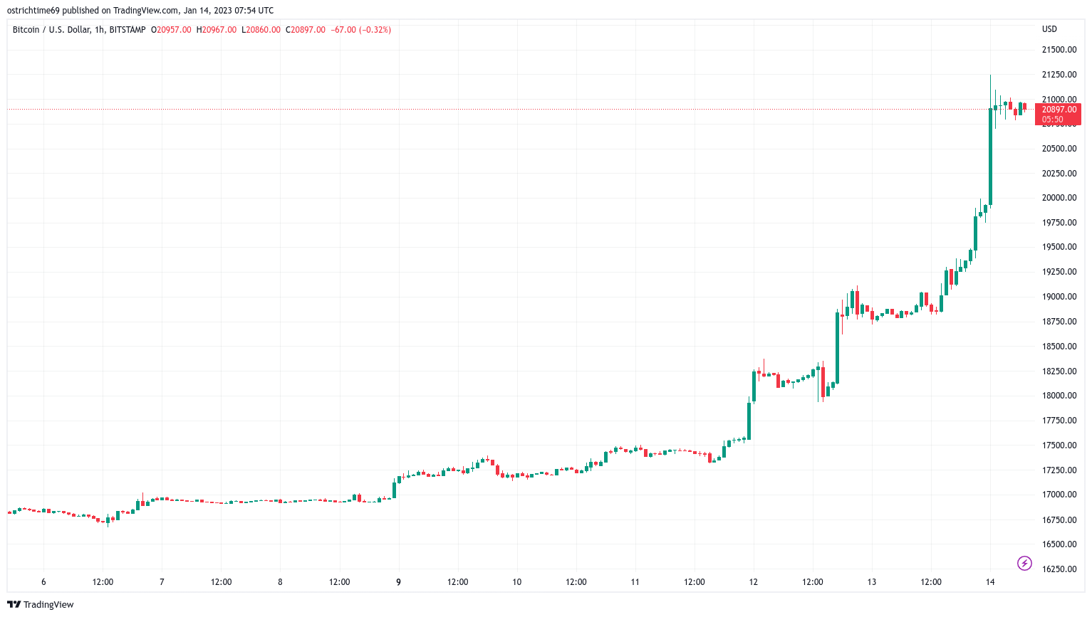 Bitcoin Fiyatı 21 bin dolara yükseldi: Üç günde 300 milyon dolar tasfiye edildi