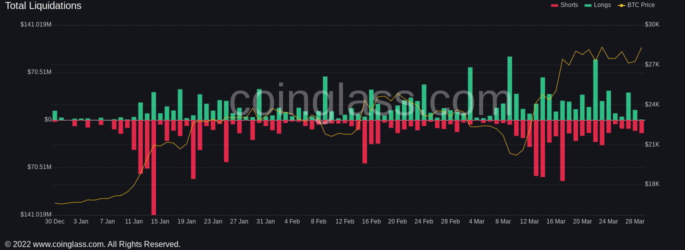 Bitcoin fiyatı, 28 bin doların üstüne çıktı!