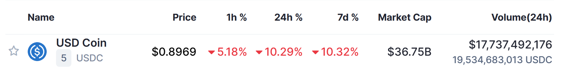 USD Coin (USDC) dolar sabitini kaybetti