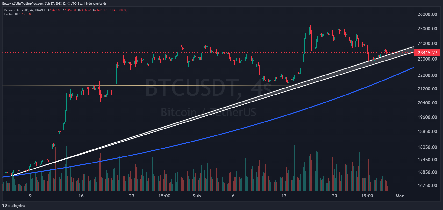 Bitcoin opsiyonları ve haftanın genelinde beklentiler