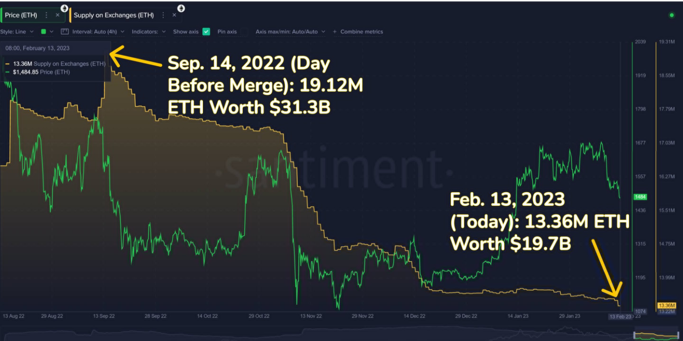 Ethereum'un (ETH) borsalardaki arzı yüzde 37 düştü