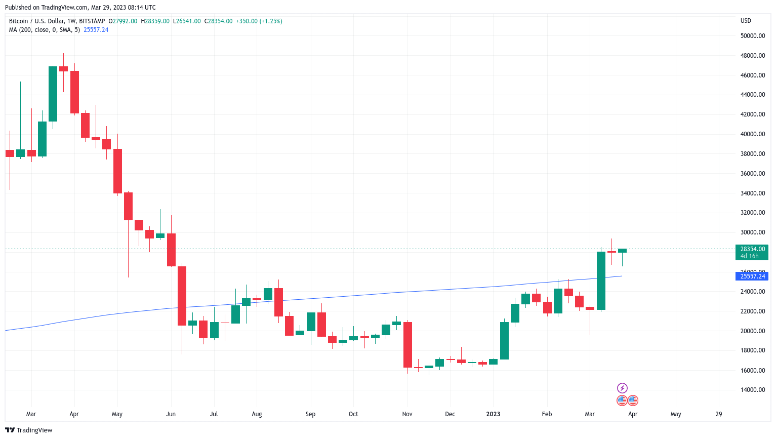 Bitcoin fiyatı, 28 bin doların üstüne çıktı!