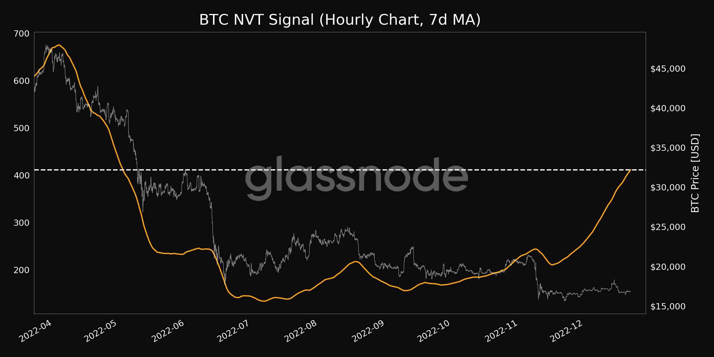 Bitcoin'in düşen hacmi fiyat konusunda alarm veriyor