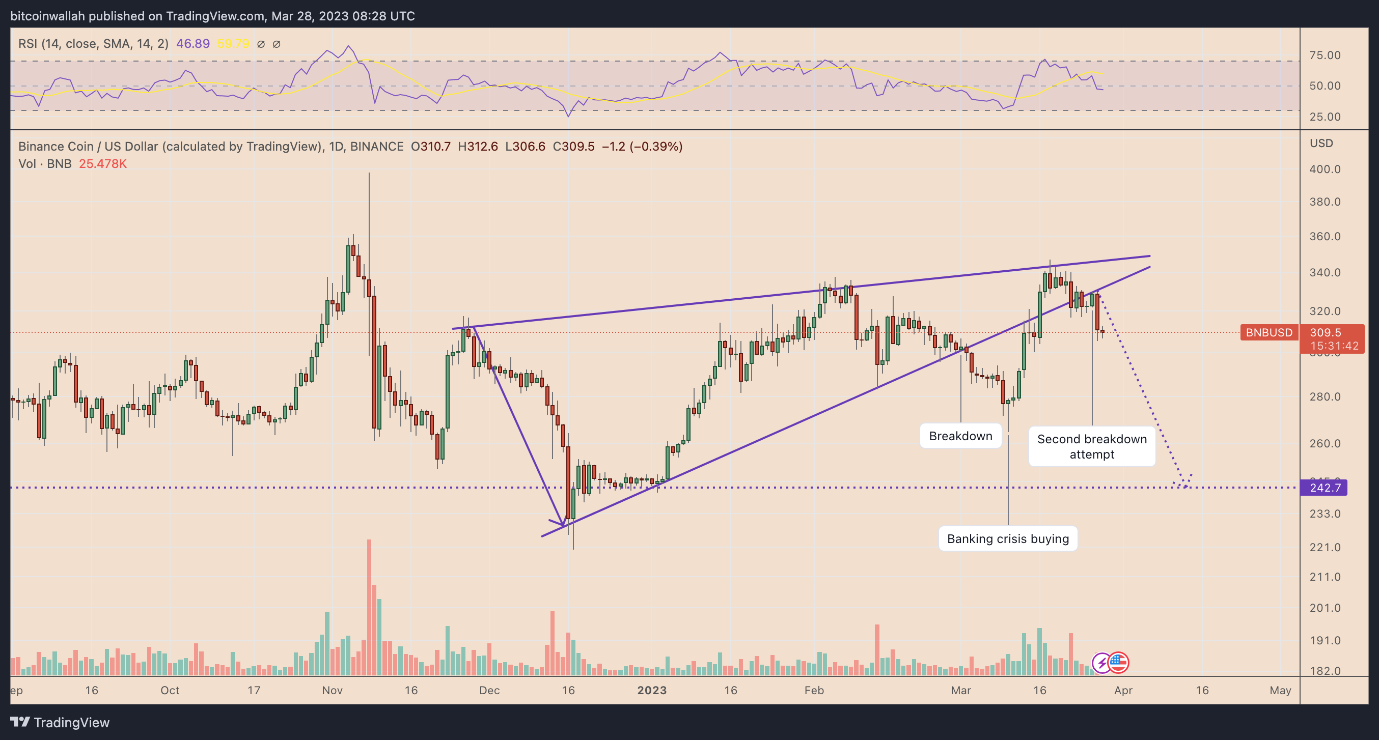 BNB'de 200 dolar tehlikesi: Binance-CFTC savaşı nasıl etkileyecek?