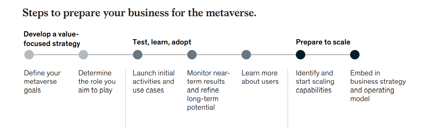 McKinsey raporu: Metaverse, değerini 2030'a kadar 5 trilyon dolara çıkarabilir