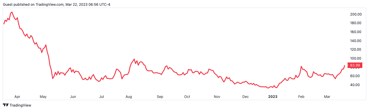 Ark Invest, 2023'ün ilk Coinbase hisse satışını gerçekleştirdi