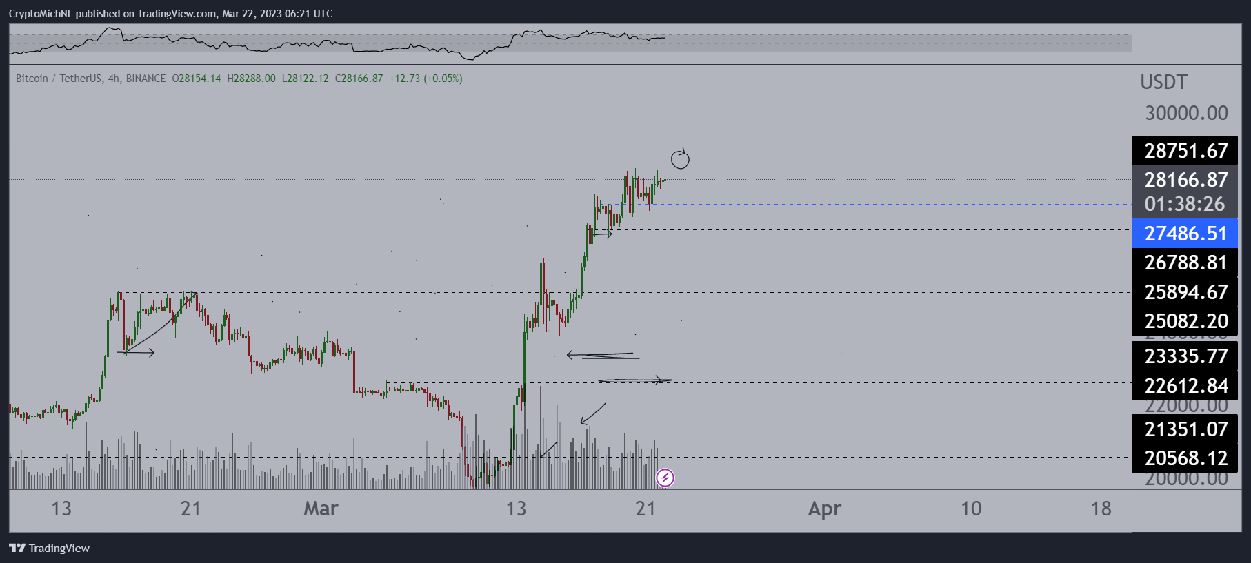 Kripto analistine göre, Bitcoin 30.000 doları hedefliyor