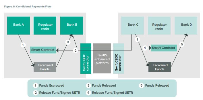 SWIFT, pozitif sonuçların ardından CBDC testlerinin bir sonraki aşamasına geçiyor