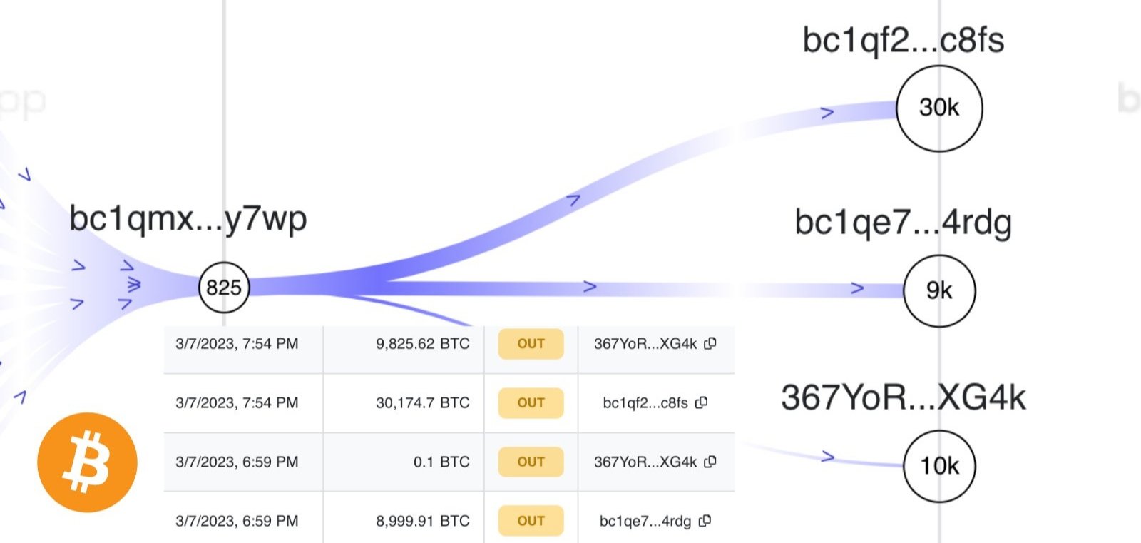 Silk Road Bitcoin'leri birden fazla cüzdana taşındı! Yoksa satılacak mı?