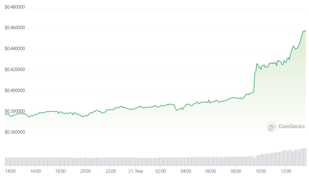 XRP, bugün neden yükseldi?