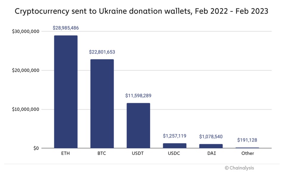 Ukrayna, Rusya savaşında 70 milyon dolar değerinde kripto bağışı topladı