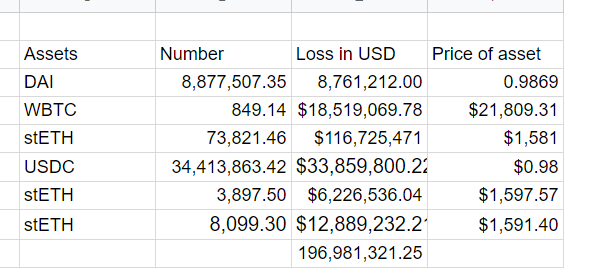 Eurler Finance'te 196 milyon dolarlık vurgun!